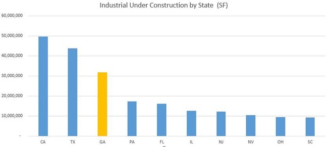 Industrial Space Under Construction by State